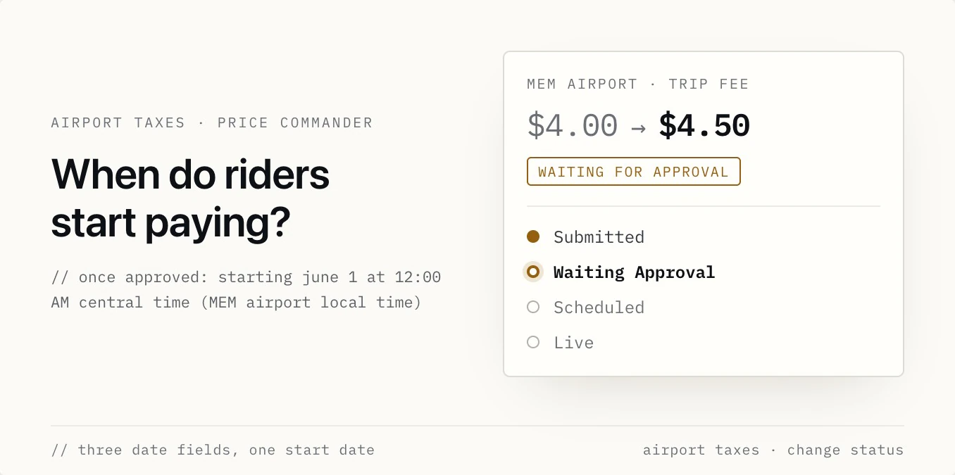 When do riders start paying? A MEM airport trip fee change from $4.00 to $4.50, waiting for approval, once approved starting June 1 at 12:00 AM central time, with its four statuses: submitted, waiting approval, scheduled, live