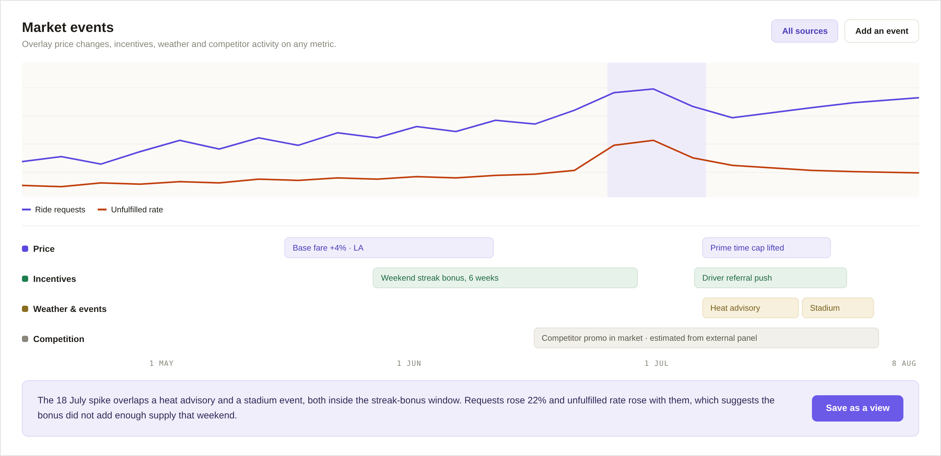 Market events, Gantt lanes for price changes, incentives, weather and competition sharing the chart's x-axis, with externally estimated lanes labelled as such in the bar