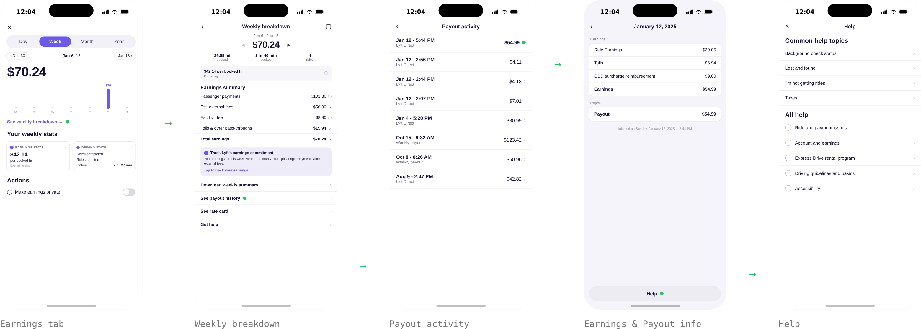 Driver navigation journey through the Lyft Driver App, from the Earnings tab through the weekly breakdown to payout activity, payout detail and help