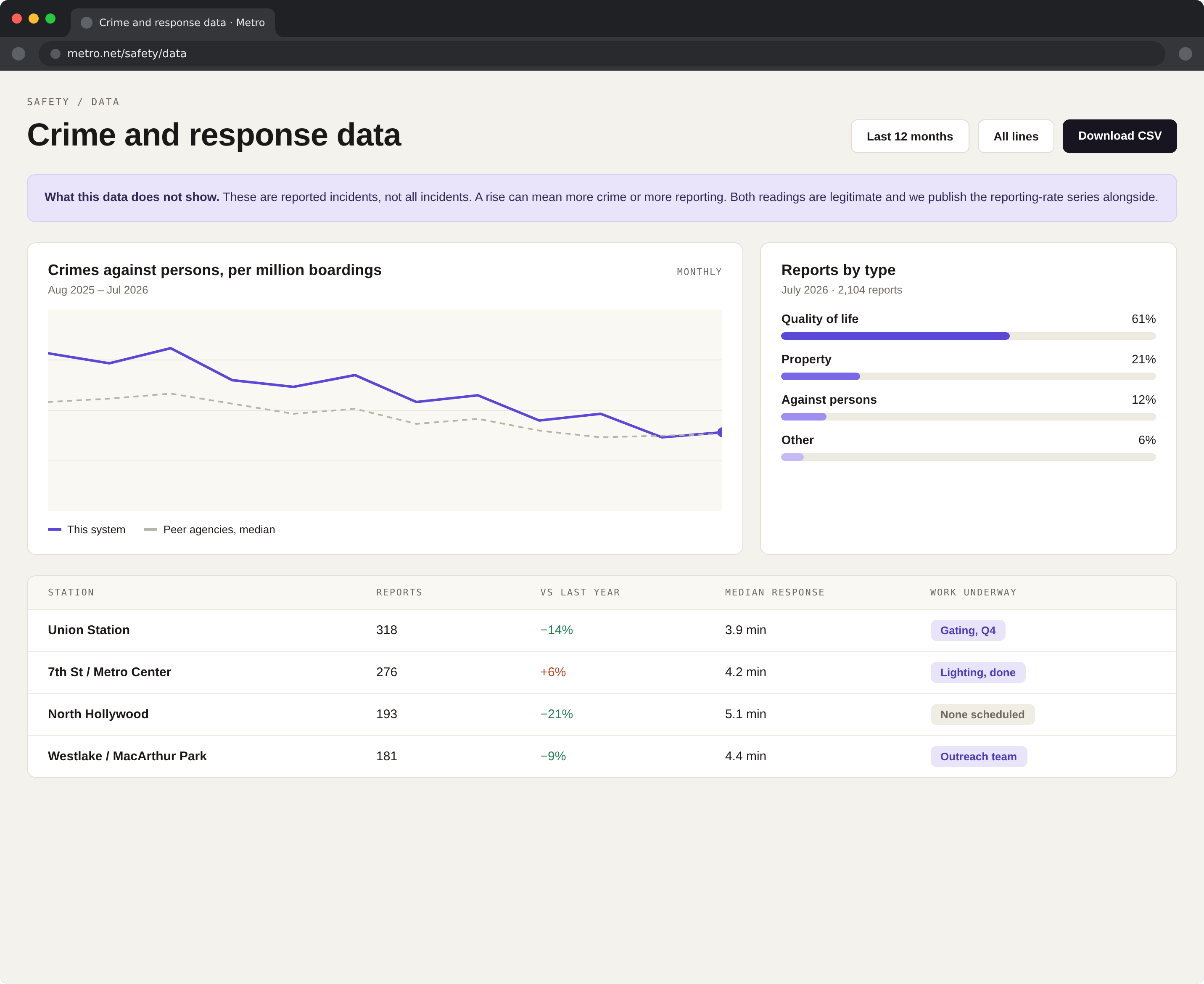 The transparency dashboard, a what-this-data-does-not-show caveat above the charts, crime rate per million boardings with a peer median, reports by type, and a station table where regressions are shown in red, never hidden